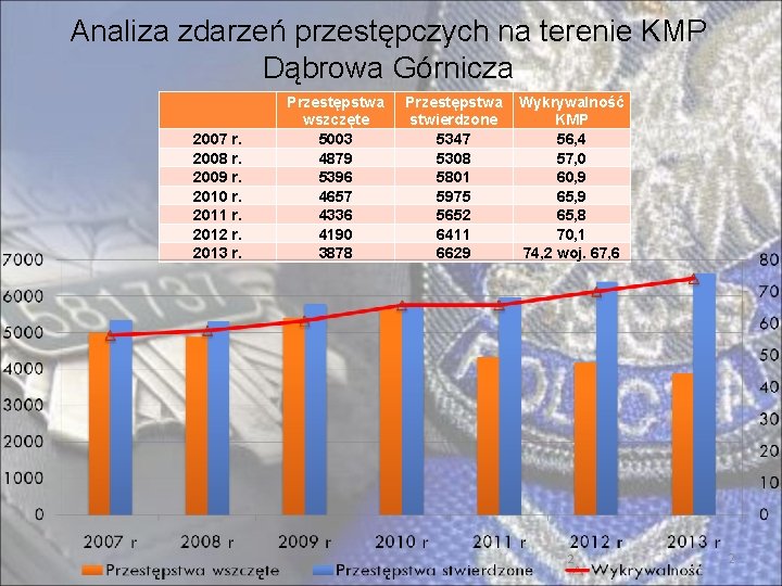 Analiza zdarzeń przestępczych na terenie KMP Dąbrowa Górnicza 2007 r. 2008 r. 2009 r.