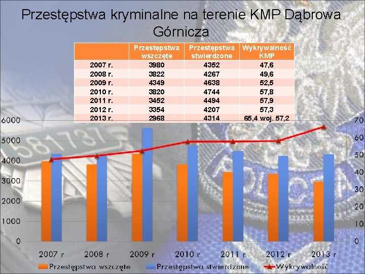 Przestępstwa kryminalne na terenie KMP Dąbrowa Górnicza 2007 r. 2008 r. 2009 r. 2010