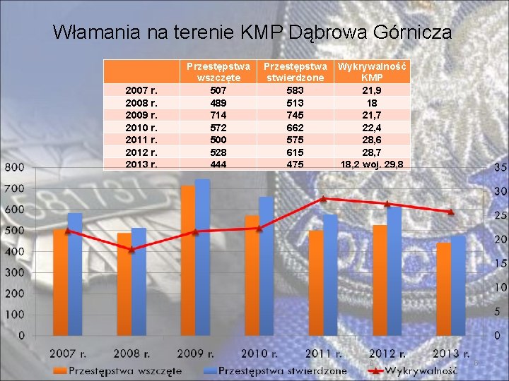 Włamania na terenie KMP Dąbrowa Górnicza 2007 r. 2008 r. 2009 r. 2010 r.