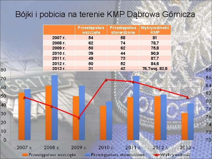 Bójki i pobicia na terenie KMP Dąbrowa Górnicza 2007 r. 2008 r. 2009 r.