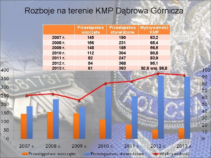 Rozboje na terenie KMP Dąbrowa Górnicza 2007 r. 2008 r. 2009 r. 2010 r.