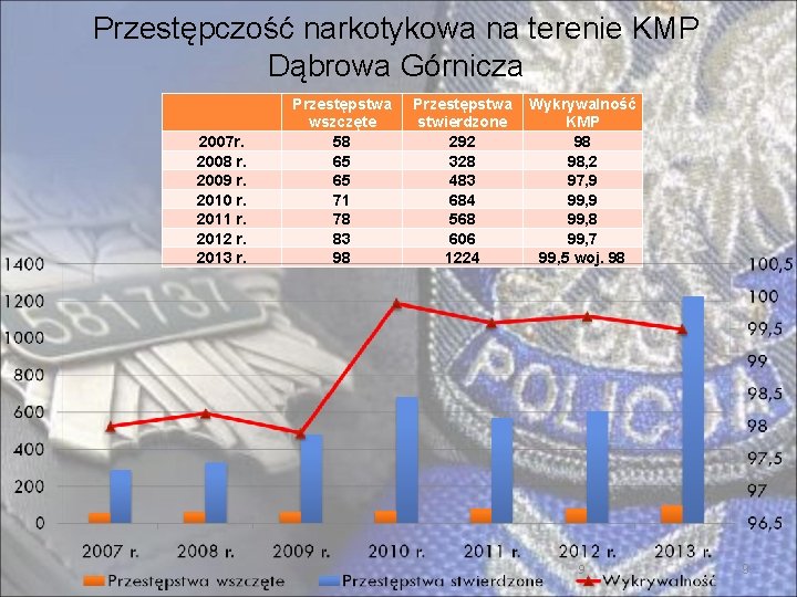 Przestępczość narkotykowa na terenie KMP Dąbrowa Górnicza 2007 r. 2008 r. 2009 r. 2010