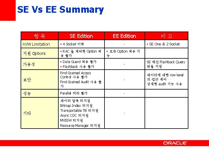 SE Vs EE Summary 항목 SE Edition H/W Limitation • 4 Socket 이하 지원