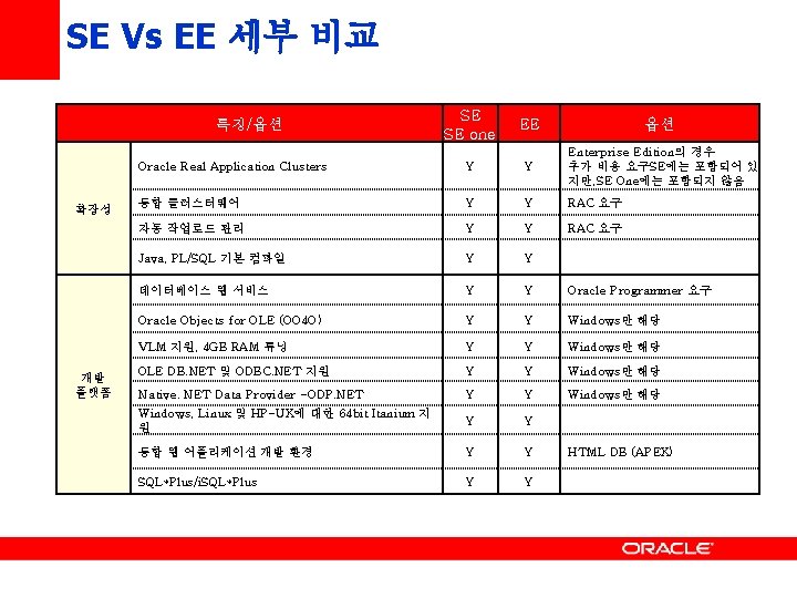 SE Vs EE 세부 비교 SE SE one EE 옵션 Oracle Real Application Clusters