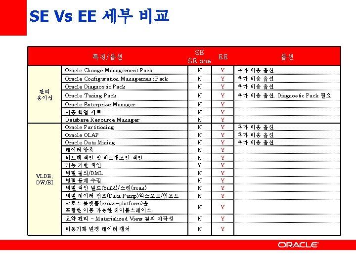 SE Vs EE 세부 비교 특징/옵션 관리 용이성 VLDB, DW/BI SE EE SE one