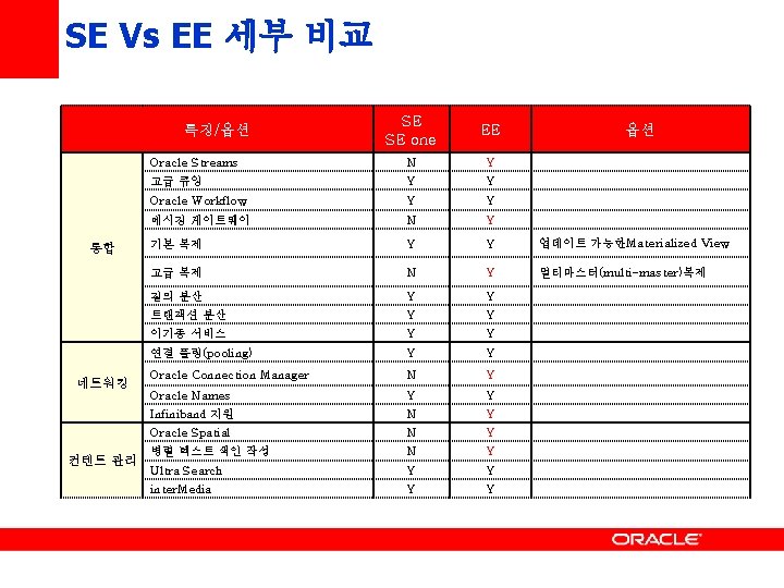 SE Vs EE 세부 비교 SE SE one EE 옵션 Oracle Streams N Y
