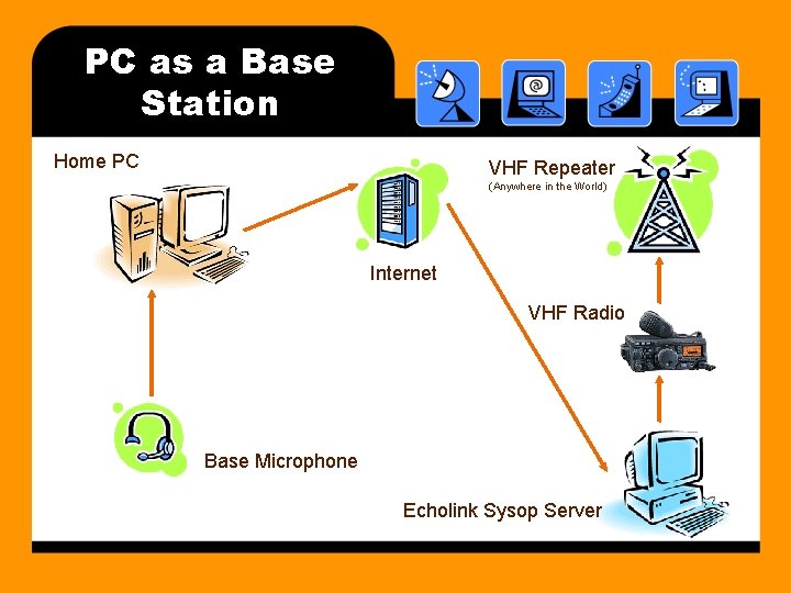 PC as a Base Station Home PC VHF Repeater (Anywhere in the World) Internet