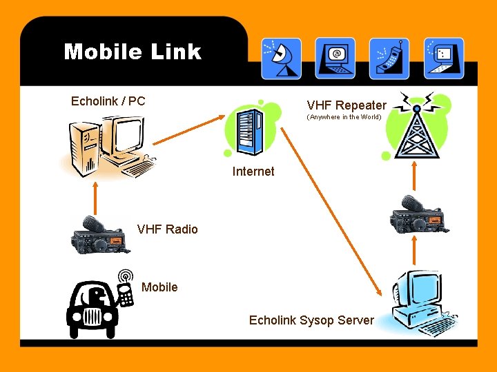 Mobile Link Echolink / PC VHF Repeater (Anywhere in the World) Internet VHF Radio