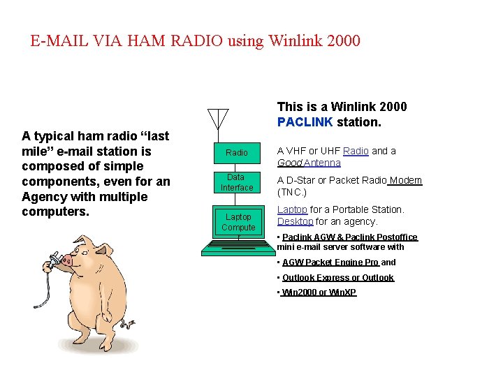 E-MAIL VIA HAM RADIO using Winlink 2000 This is a Winlink 2000 PACLINK station.