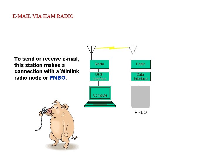 E-MAIL VIA HAM RADIO To send or receive e-mail, this station makes a connection