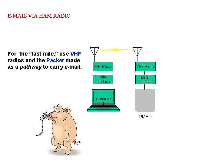 E-MAIL VIA HAM RADIO For the “last mile, ” use VHF radios and the