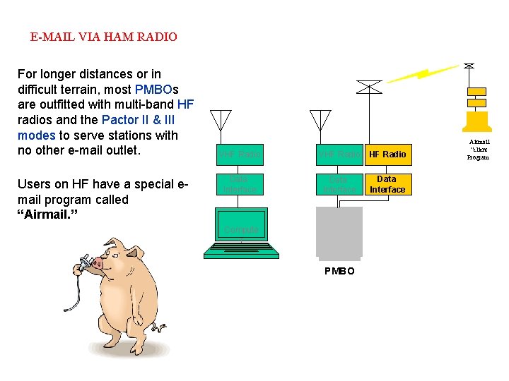 E-MAIL VIA HAM RADIO For longer distances or in difficult terrain, most PMBOs are