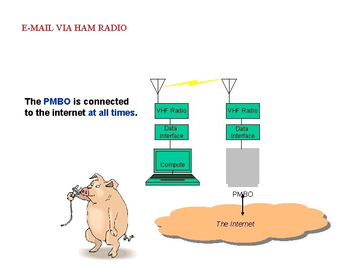E-MAIL VIA HAM RADIO The PMBO is connected to the internet at all times.