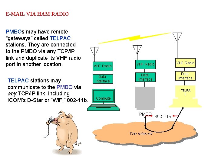 E-MAIL VIA HAM RADIO PMBOs may have remote “gateways” called TELPAC stations. They are