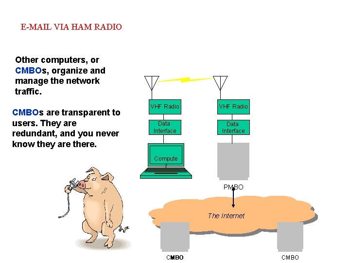 E-MAIL VIA HAM RADIO Other computers, or CMBOs, organize and manage the network traffic.