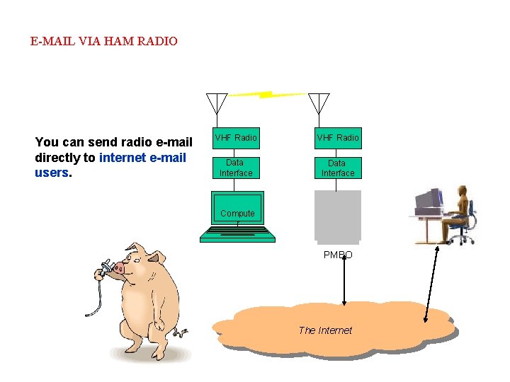 E-MAIL VIA HAM RADIO You can send radio e-mail directly to internet e-mail users.
