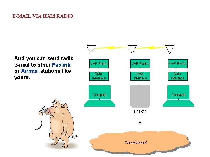 E-MAIL VIA HAM RADIO And you can send radio e-mail to other Paclink or