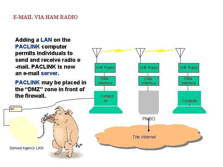 E-MAIL VIA HAM RADIO Adding a LAN on the PACLINK computer permits individuals to