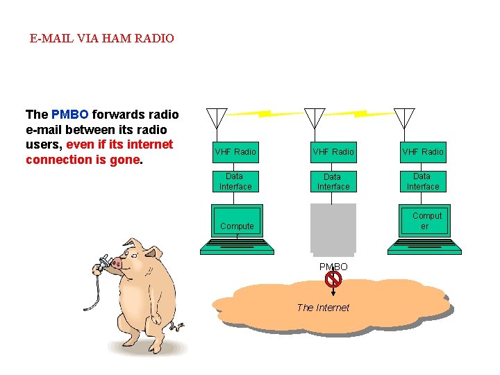 E-MAIL VIA HAM RADIO The PMBO forwards radio e-mail between its radio users, even