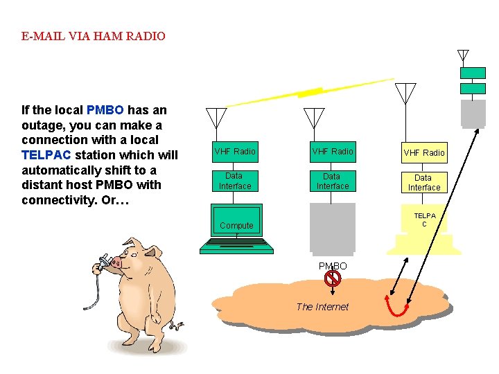 E-MAIL VIA HAM RADIO If the local PMBO has an outage, you can make