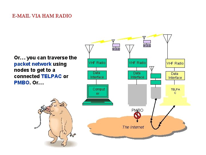 E-MAIL VIA HAM RADIO NODE Or… you can traverse the packet network using nodes