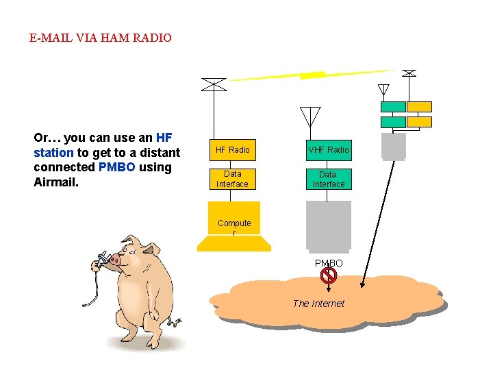 E-MAIL VIA HAM RADIO Or… you can use an HF station to get to