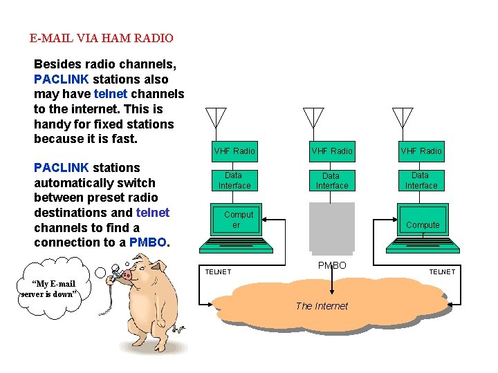 E-MAIL VIA HAM RADIO Besides radio channels, PACLINK stations also may have telnet channels