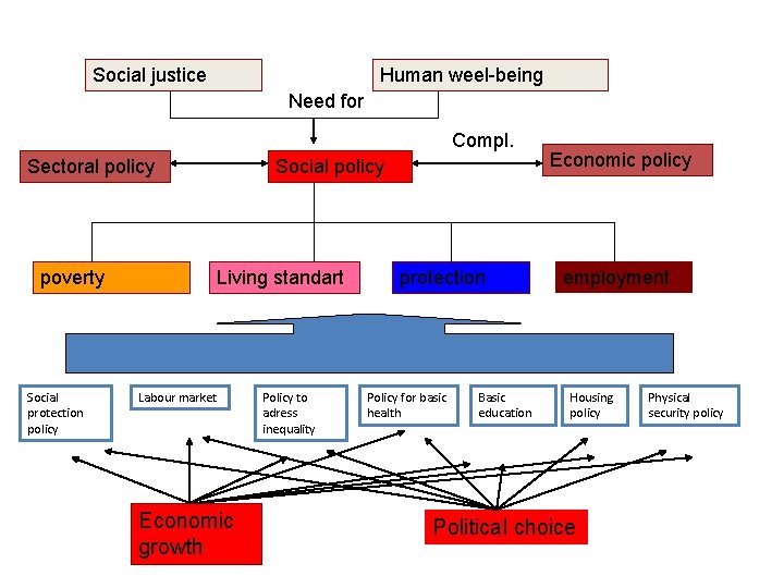 Social justice Human weel-being Need for Compl. Sectoral policy poverty Social protection policy Social