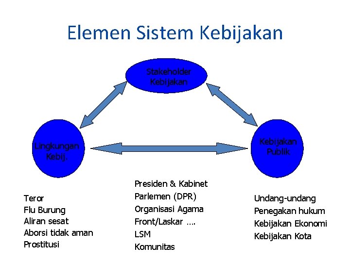 Elemen Sistem Kebijakan Stakeholder Kebijakan Publik Lingkungan Kebij. Teror Flu Burung Aliran sesat Aborsi