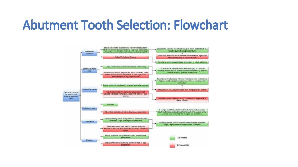 Abutment Tooth Selection: Flowchart 