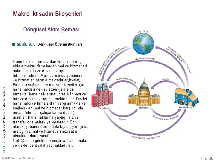 Makro İktisadın Bileşenleri Döngüsel Akım Şeması PART IV Concepts and Problems in Macroeconomics ŞEKİL