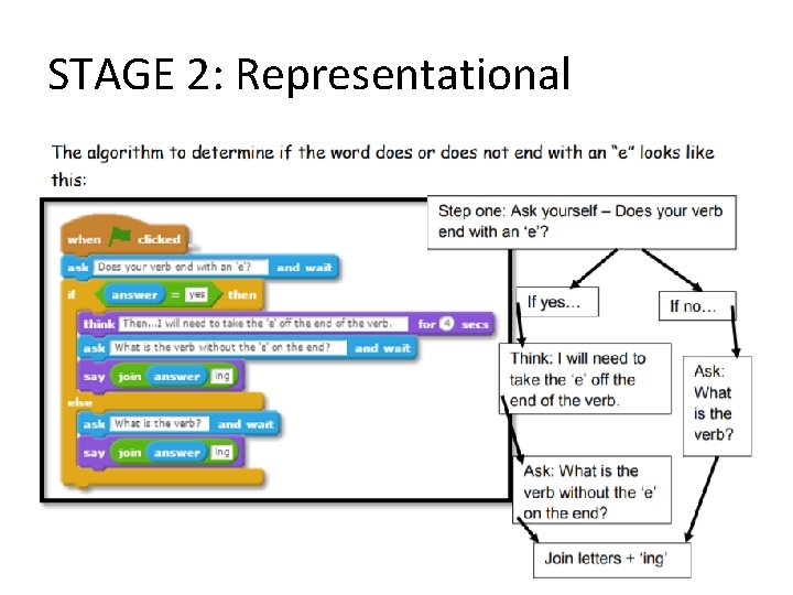 STAGE 2: Representational 