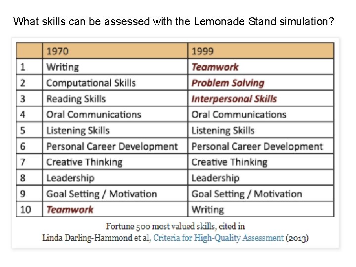 What skills can be assessed with the Lemonade Stand simulation? 