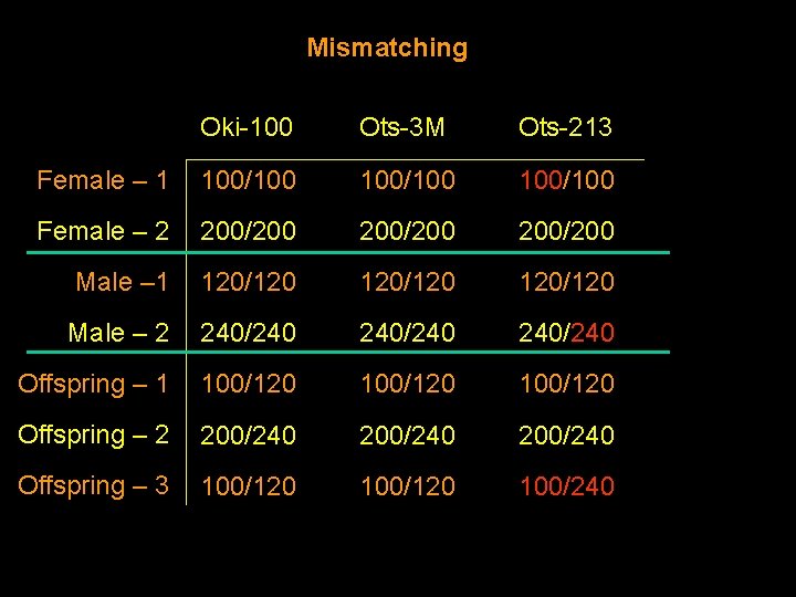 Mismatching Oki-100 Ots-3 M Ots-213 Female – 1 100/100 Female – 2 200/200 Male