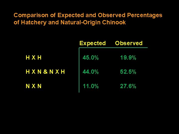 Comparison of Expected and Observed Percentages of Hatchery and Natural-Origin Chinook Expected Observed HXH