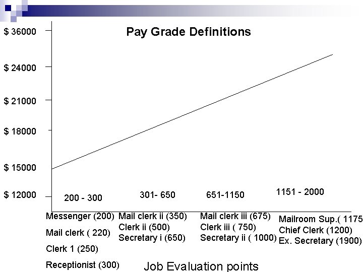 Pay Grade Definitions $ 36000 $ 24000 $ 21000 $ 18000 $ 15000 $ Pay Grade Definitions $ 36000 $ 24000 $ 21000 $ 18000 $ 15000 $