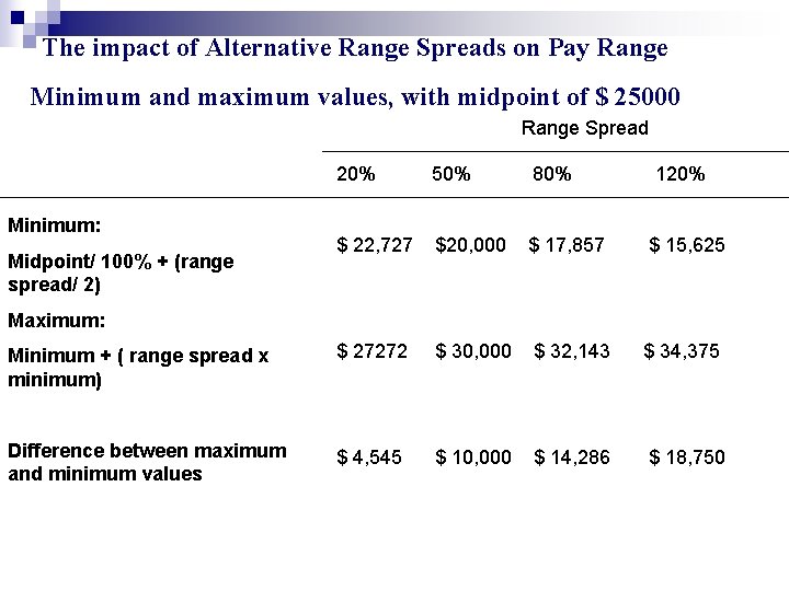The impact of Alternative Range Spreads on Pay Range Minimum and maximum values, with The impact of Alternative Range Spreads on Pay Range Minimum and maximum values, with