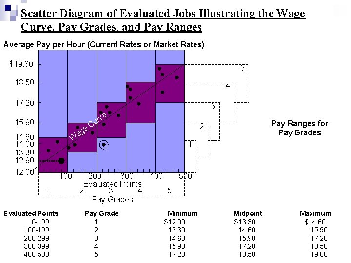 Scatter Diagram of Evaluated Jobs Illustrating the Wage Curve, Pay Grades, and Pay Ranges Scatter Diagram of Evaluated Jobs Illustrating the Wage Curve, Pay Grades, and Pay Ranges