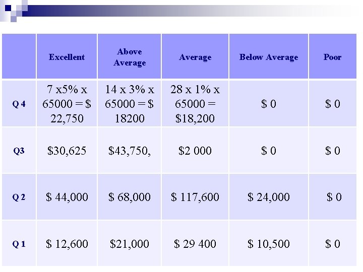 Excellent Above Average Below Average Poor Q 4 7 x 5% x 65000 = Excellent Above Average Below Average Poor Q 4 7 x 5% x 65000 =