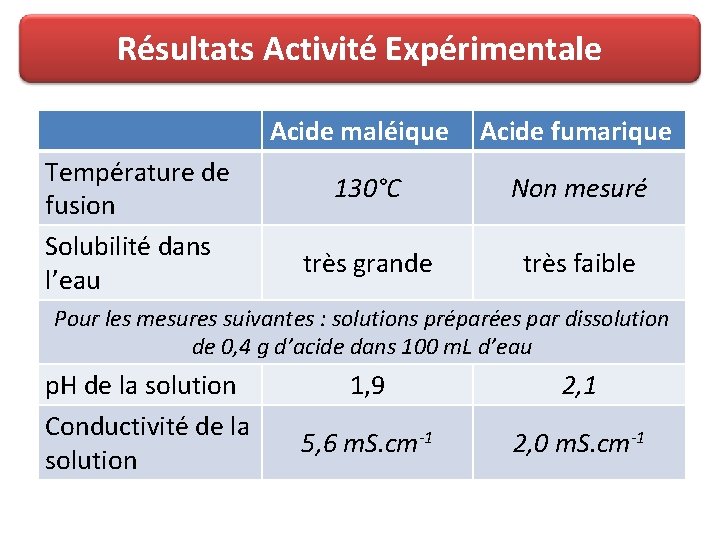 Résultats Activité Expérimentale Température de fusion Solubilité dans l’eau Acide maléique Acide fumarique 130°C