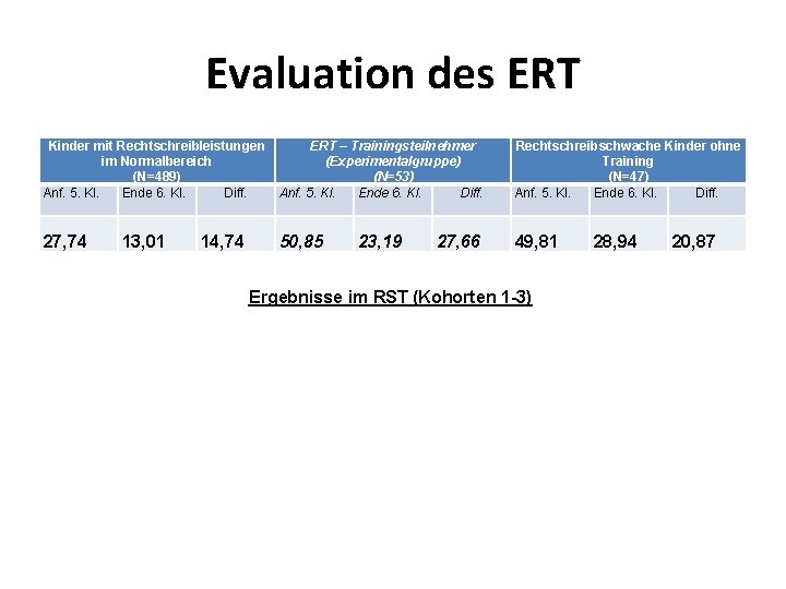 Evaluation des ERT Kinder mit Rechtschreibleistungen im Normalbereich (N=489) Anf. 5. Kl. Ende 6.