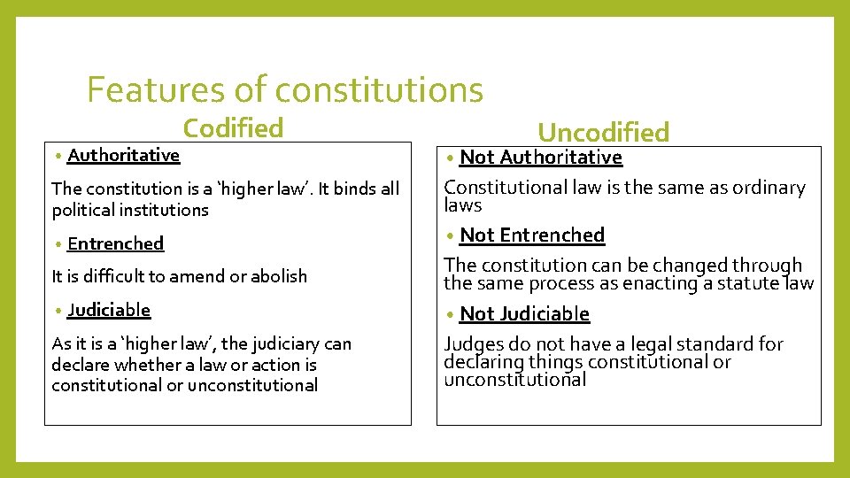 Features of constitutions • Authoritative Codified The constitution is a ‘higher law’. It binds