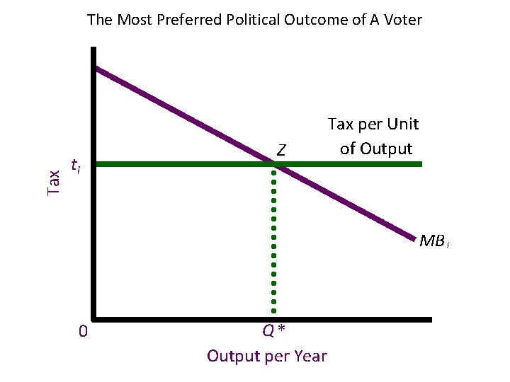 Tax The Most Preferred Political Outcome of A Voter ti Z Tax per Unit