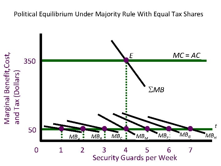 Marginal Benefit, Cost, and Tax (Dollars) Political Equilibrium Under Majority Rule With Equal Tax