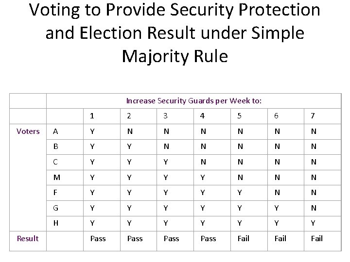 Voting to Provide Security Protection and Election Result under Simple Majority Rule Increase Security