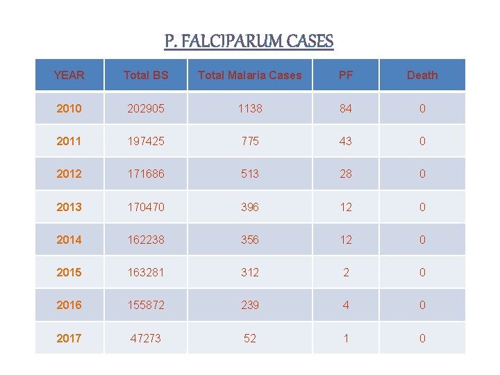 P. FALCIPARUM CASES YEAR Total BS Total Malaria Cases PF Death 2010 202905 1138