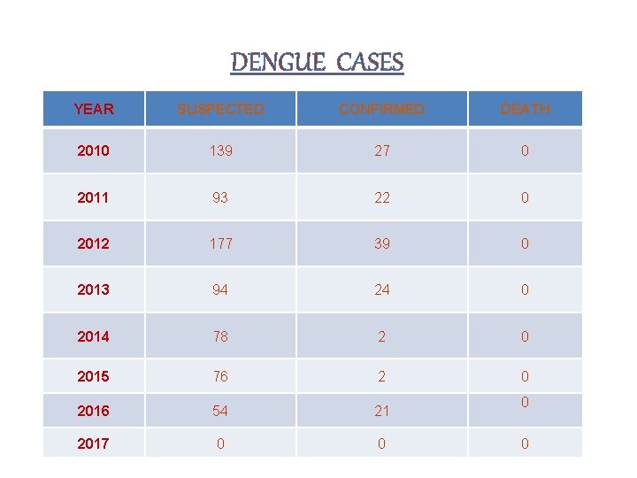 DENGUE CASES YEAR SUSPECTED CONFIRMED DEATH 2010 139 27 0 2011 93 22 0