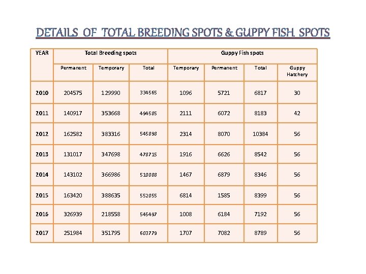 DETAILS OF TOTAL BREEDING SPOTS & GUPPY FISH SPOTS YEAR Total Breeding spots Guppy
