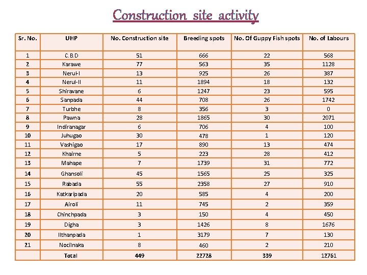 Construction site activity Sr. No. UHP No. Construction site Breeding spots No. Of Guppy