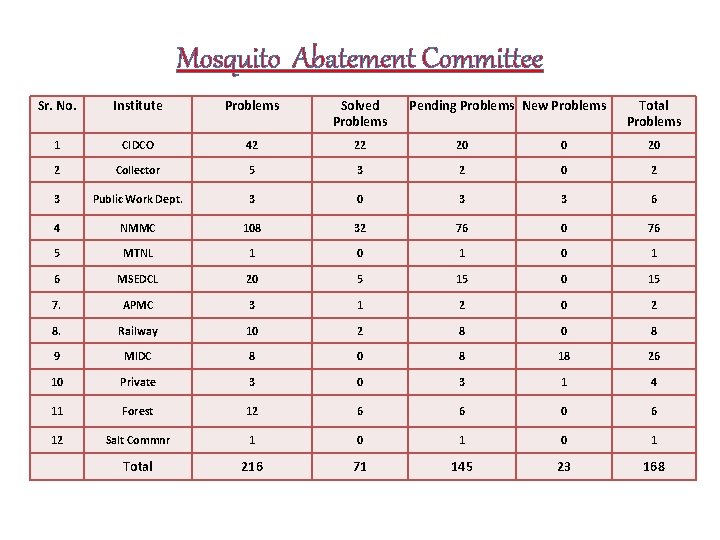 Mosquito Abatement Committee Sr. No. Institute Problems Solved Problems Pending Problems New Problems Total
